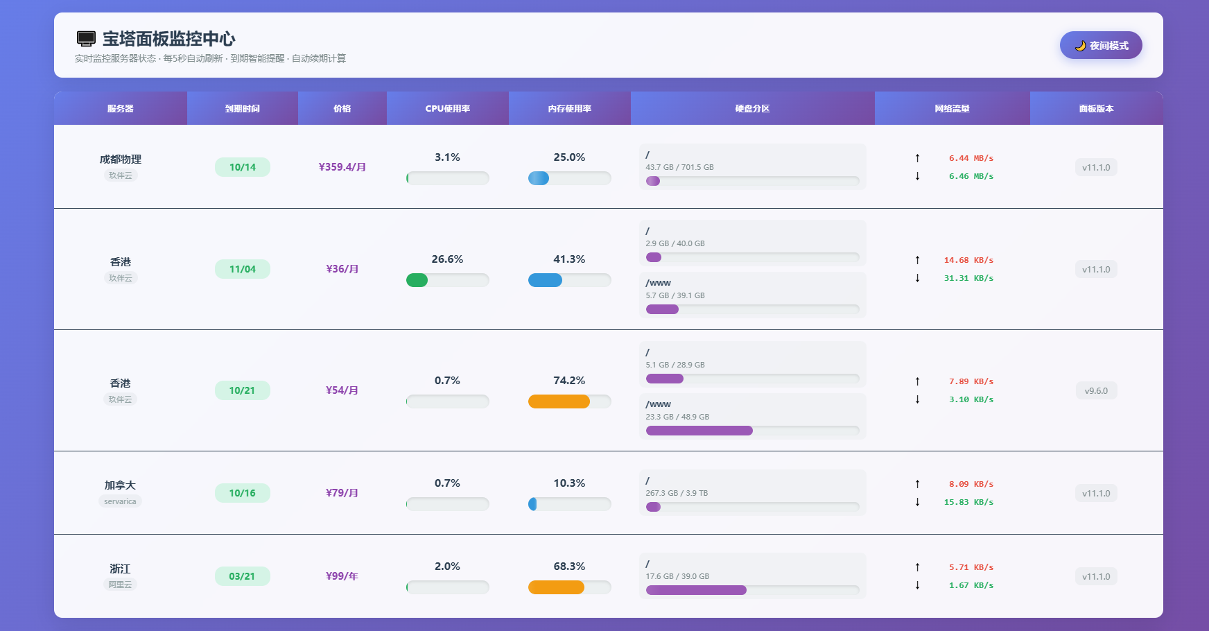AI编写的一个服务器监控源码-高东资源网